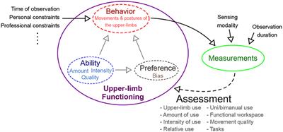 A Framework for Sensor-Based Assessment of Upper-Limb Functioning in Hemiparesis